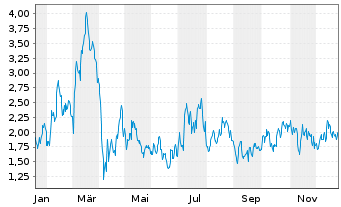 Chart Mini Future Long Wacker Chemie - 1 Jahr