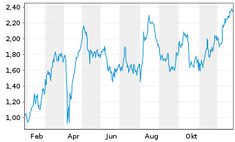 Chart Mini Future Long Allianz - 1 Jahr