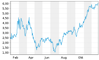 Chart Mini Future Short Microstrategy - 1 Jahr