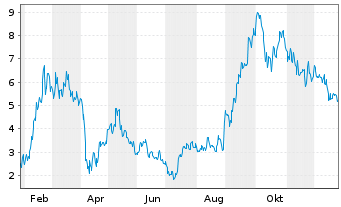 Chart Mini Future Long Alibaba - 1 Jahr