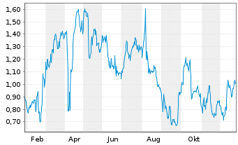 Chart Mini Future Long Muenchener Rueck - 1 Jahr