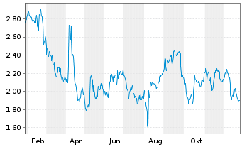 Chart Mini Future Short Muenchener Rueck - 1 Jahr