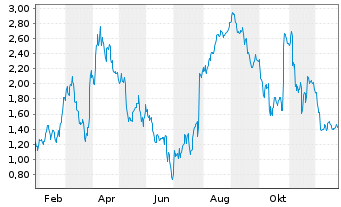 Chart Mini Future Short SUESS MicroTec - 1 Jahr