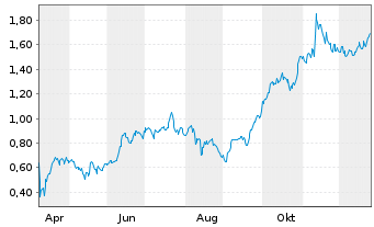 Chart Mini Future Long RWE - 1 Jahr