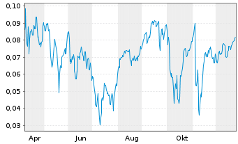 Chart Mini Future Short NEL - 1 Year