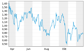 Chart Mini Future Short Porsche - 1 Jahr