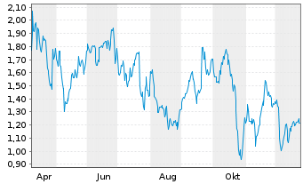 Chart Mini Future Short Porsche - 1 Jahr