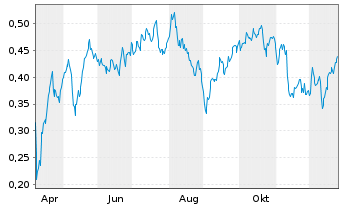 Chart Mini Future Long E.ON - 1 Year