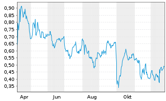 Chart Mini Future Short Pfizer - 1 Jahr