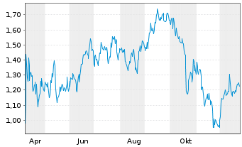 Chart Mini Future Short Coca-Cola - 1 Jahr