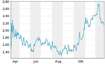 Chart Mini Future Short Linde - 1 Jahr