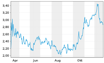 Chart Mini Future Short Linde - 1 Jahr