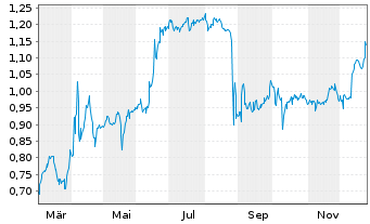 Chart Mini Future Short Vivoryon Therapeutics - 1 Jahr