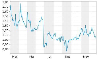 Chart Mini Future Short RTL Group - 1 Jahr