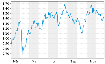 Chart Mini Future Long OMV - 1 Year