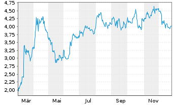Chart Mini Future Short Adobe - 1 Jahr