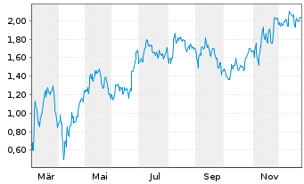 Chart Mini Future Long Heidelberg Materials - 1 Jahr