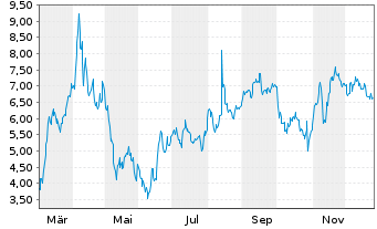 Chart Mini Future Short Adyen - 1 Jahr
