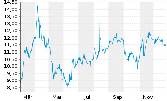 Chart Mini Future Short Adyen - 1 Jahr