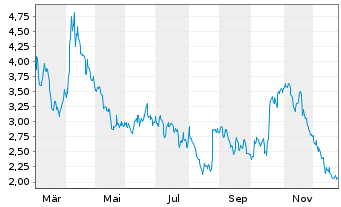 Chart Mini Future Short BNP Paribas - 1 Jahr