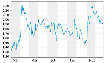 Chart Mini Future Short Siemens Healthineers - 1 Jahr