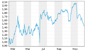 Chart Mini Future Short Hexatronic Group - 1 Jahr