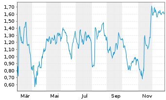 Chart Mini Future Long Bechtle - 1 Jahr