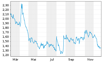 Chart Mini Future Short Axa - 1 Jahr