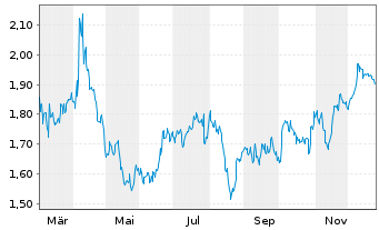Chart Mini Future Short Air Liquide - 1 Jahr