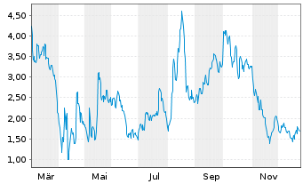 Chart Mini Future Long Novavax - 1 Jahr