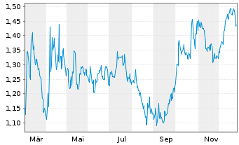 Chart Mini Future Short AT&T - 1 Year