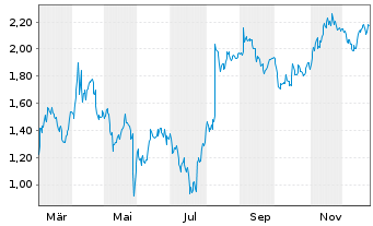 Chart Mini Future Short C3.ai - 1 Jahr