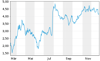 Chart Mini Future Short Novo-Nordisk - 1 Year