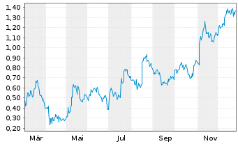 Chart Mini Future Long Vestas - 1 Jahr