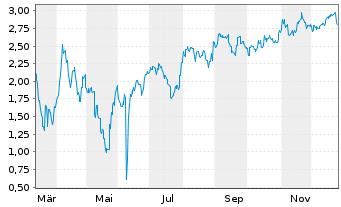 Chart Mini Future Short BYD - 1 Jahr