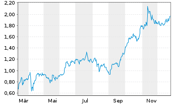 Chart Mini Future Long RWE - 1 Jahr