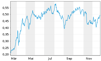 Chart Mini Future Long E.ON - 1 Jahr