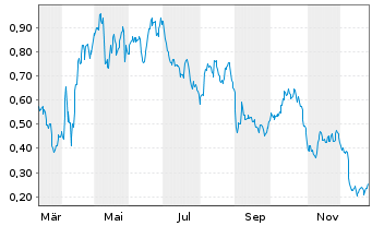 Chart Mini Future Long Vonovia - 1 Jahr
