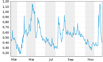 Chart Mini Future Long Canopy - 1 Jahr