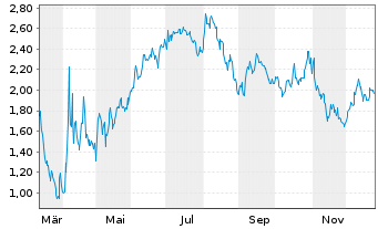 Chart Mini Future Short Berkshire Hathaway - 1 Jahr