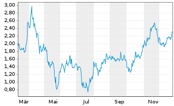 Chart Mini Future Short Bitcoin Group - 1 Jahr