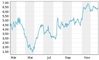 Chart Mini Future Short HelloFresh - 1 Year