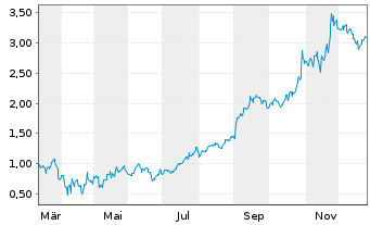 Chart Mini Future Long Alphabet - 1 Jahr