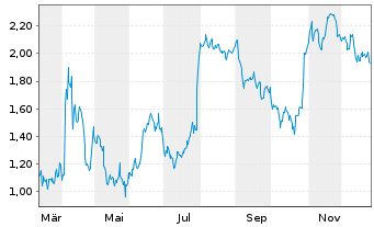Chart Mini Future Short adidas - 1 Year
