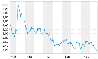 Chart Mini Future Short DWS - 1 Jahr