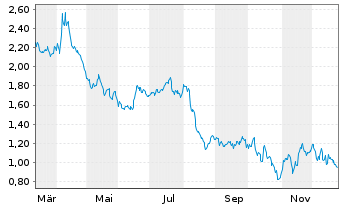 Chart Mini Future Short Fresenius - 1 Jahr