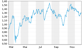 Chart Mini Future Long OMV - 1 Jahr