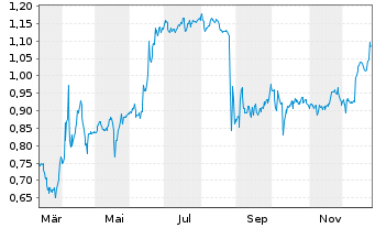 Chart Mini Future Short Vivoryon Therapeutics - 1 Jahr