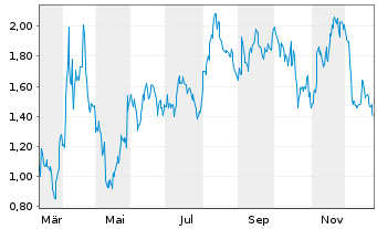 Chart Mini Future Short Salesforce.com - 1 Jahr