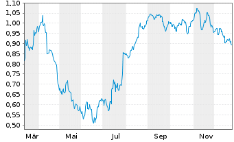 Chart Mini Future Short K+S - 1 Jahr
